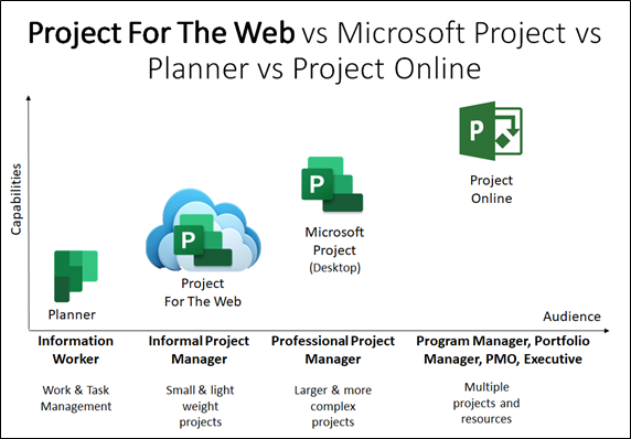 Microsoft Project products